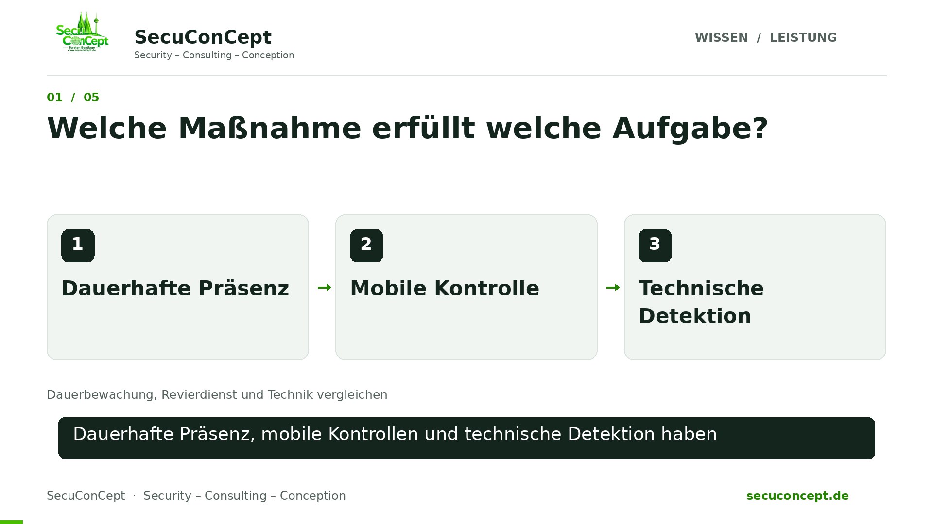 Vorschaubild: Dauerbewachung, Revierdienst und Technik vergleichen